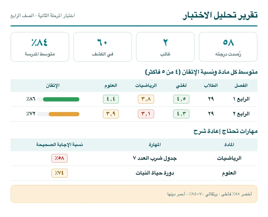 تقرير تحليل اختبار يعرض متوسط كل مادة ونسبة الإتقان لكل فصل